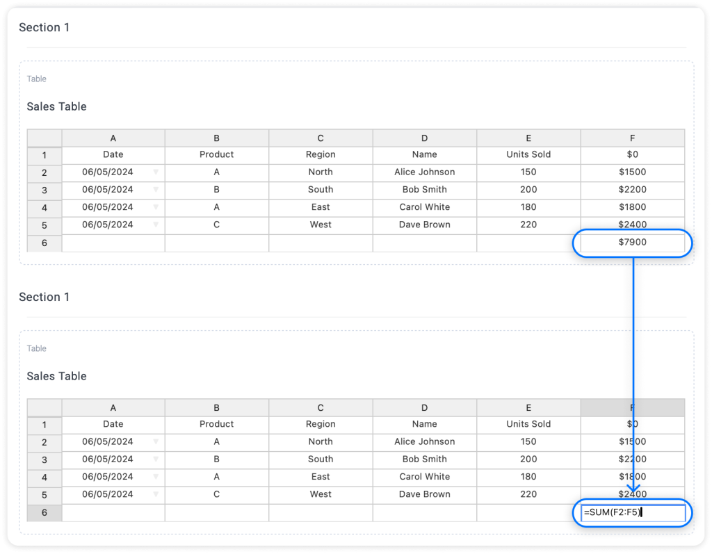 The image demonstrates a sales table with columns for Date, Product, Region, Name, Units Sold, and Revenue. A formula is used to sum the revenue column, similar to how formulas are applied in popular spreadsheet applications. This visual emphasizes Trisk’s capability to organize data efficiently and perform complex calculations, making it user-friendly for tasks such as calculating financial metrics, tracking performance indicators, and analyzing trends.